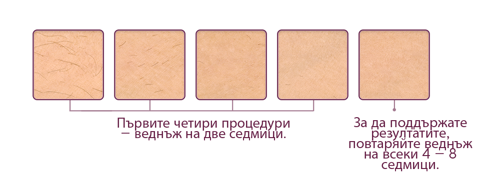 Клинични резултати след първите 5 процедури