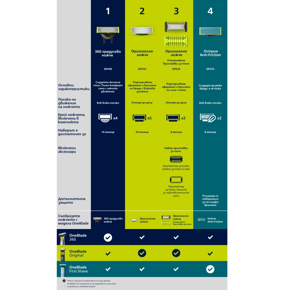Wymienne ostrza do Philips OneBlade